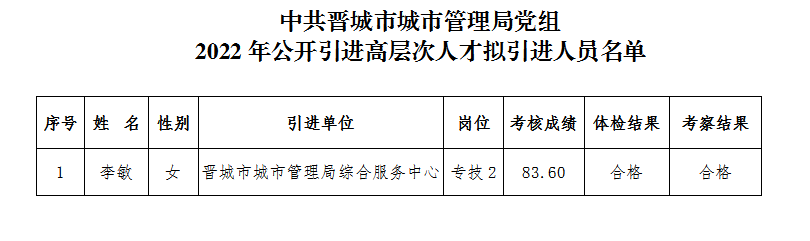 中共晋城市城市管理局党组2022年公开引进高层次人才拟引进人员公示