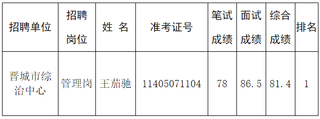 中共晋城市委政法委员会所属事业单位2023年度公开招聘工作人员体检和考察公告