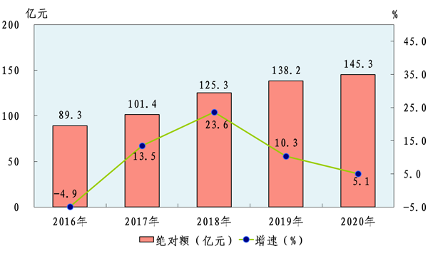 山西晋城2020年GDP_晋城市2020年国民经济和社会发展统计公报(3)