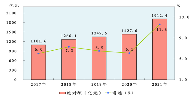 晋城市2021年国民经济和社会发展统计公报