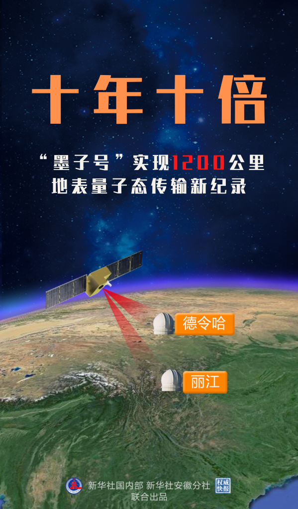十年十倍！中国“墨子号”实现1200公里地表量子态传输新纪录