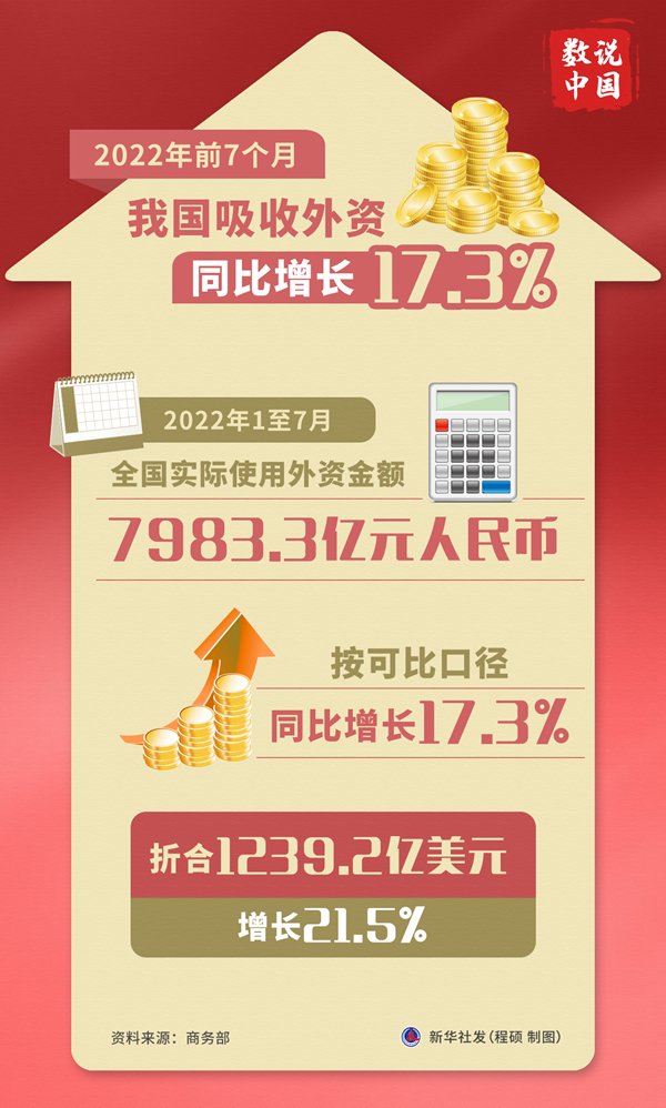 数说中国｜前7个月我国吸收外资同比增长17.3%