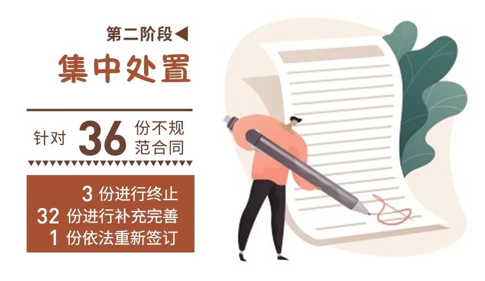 专业意见，对照每种情形审核确认，最终确定36份不规范合同。02.集中处置按照“小问题不出村、大问题不