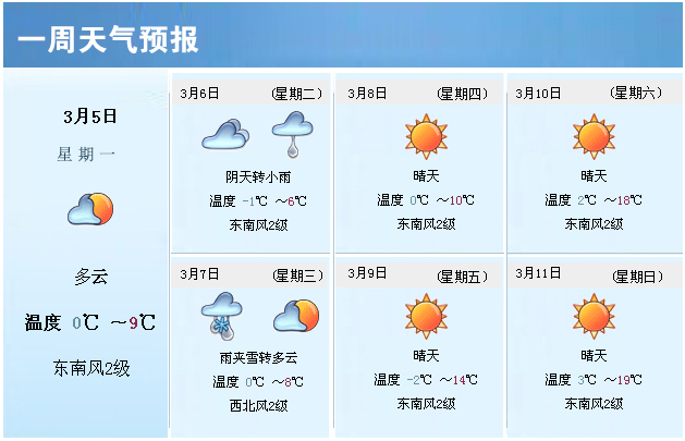 一周天气预报(3月5日—11日)