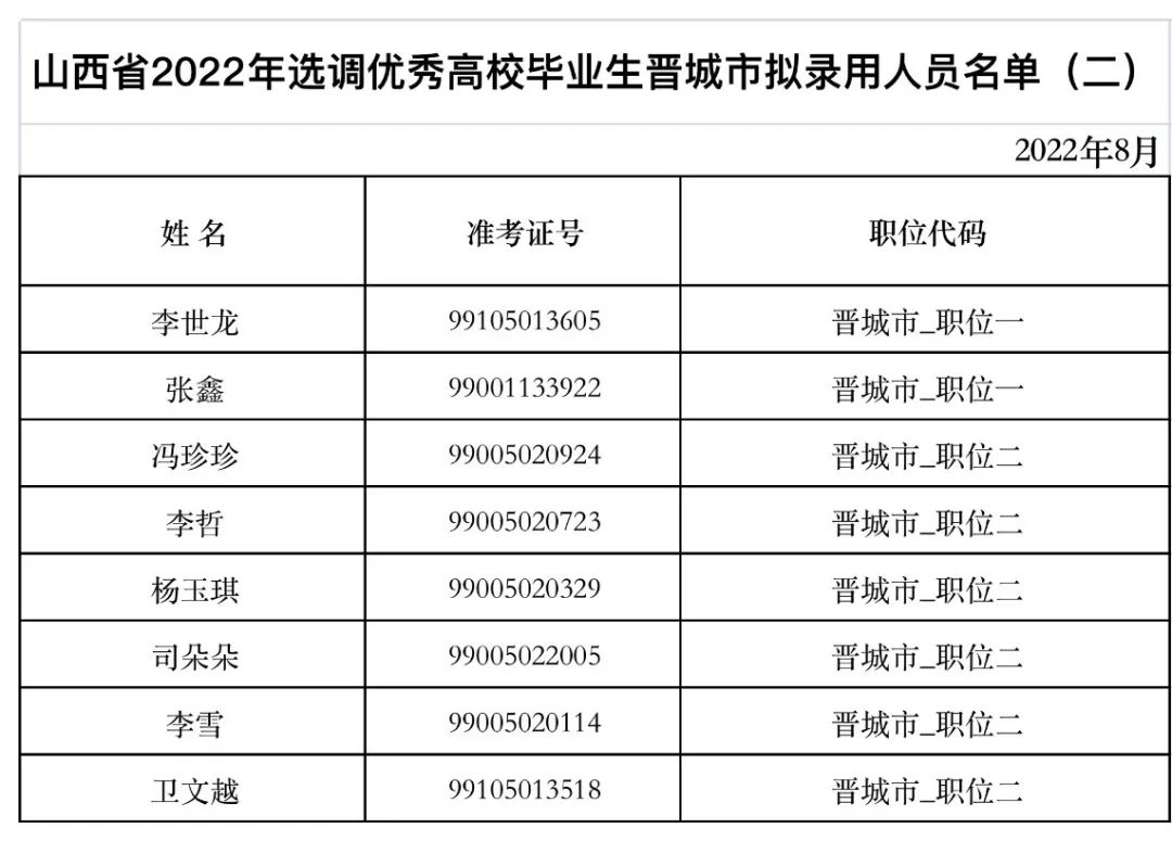 山西省2022年选调优秀高校毕业生晋城市拟录用人员公示（二）