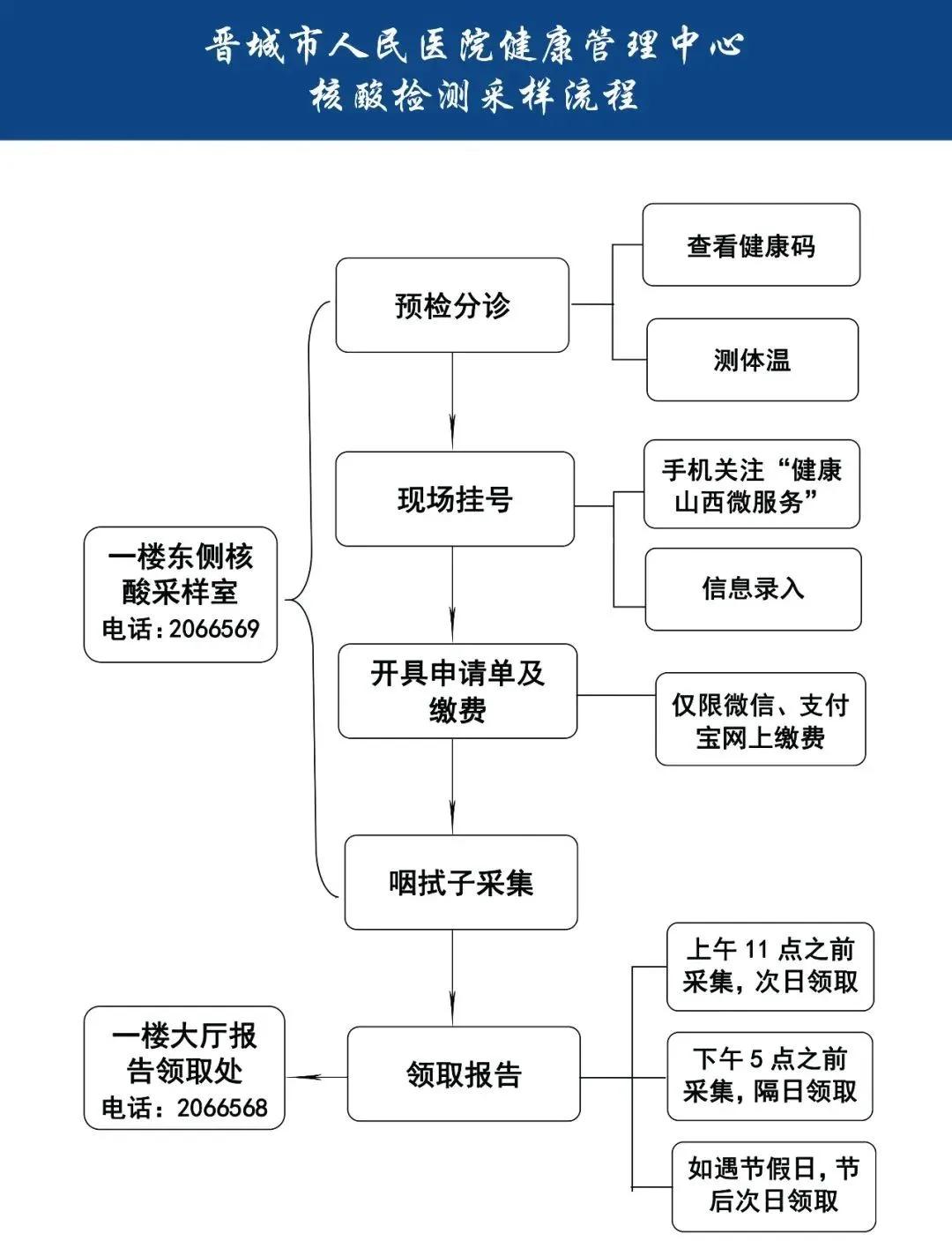最全晋城两家医院核酸检测的具体流程是