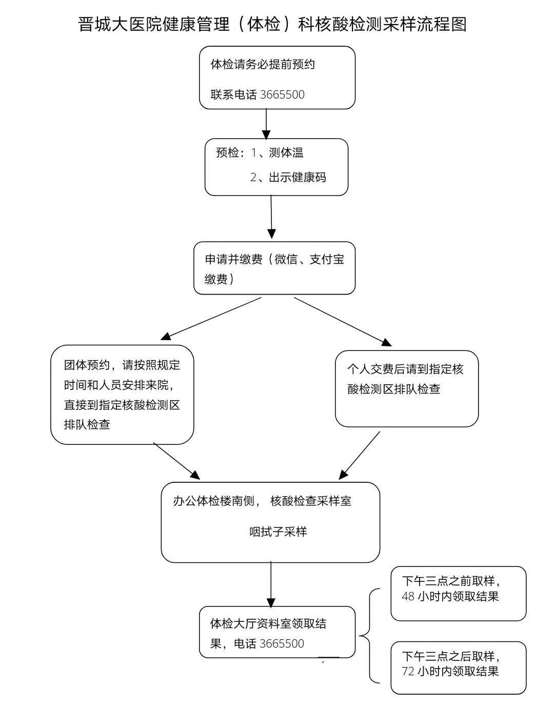 最全晋城两家医院核酸检测的具体流程是