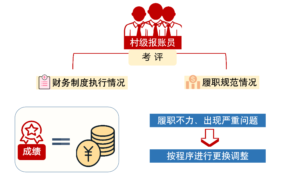 村级财务管理