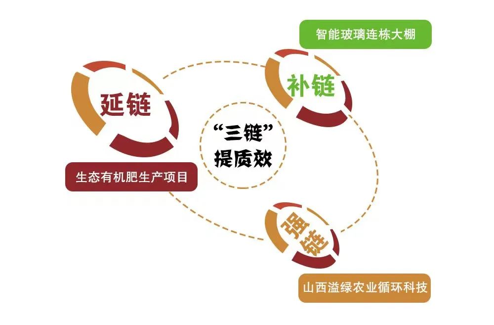 基层治理实践|晋城陵川县秦家庄村:突出“选、合、链” 打好循环产业组合拳 - 晋城市人民政府