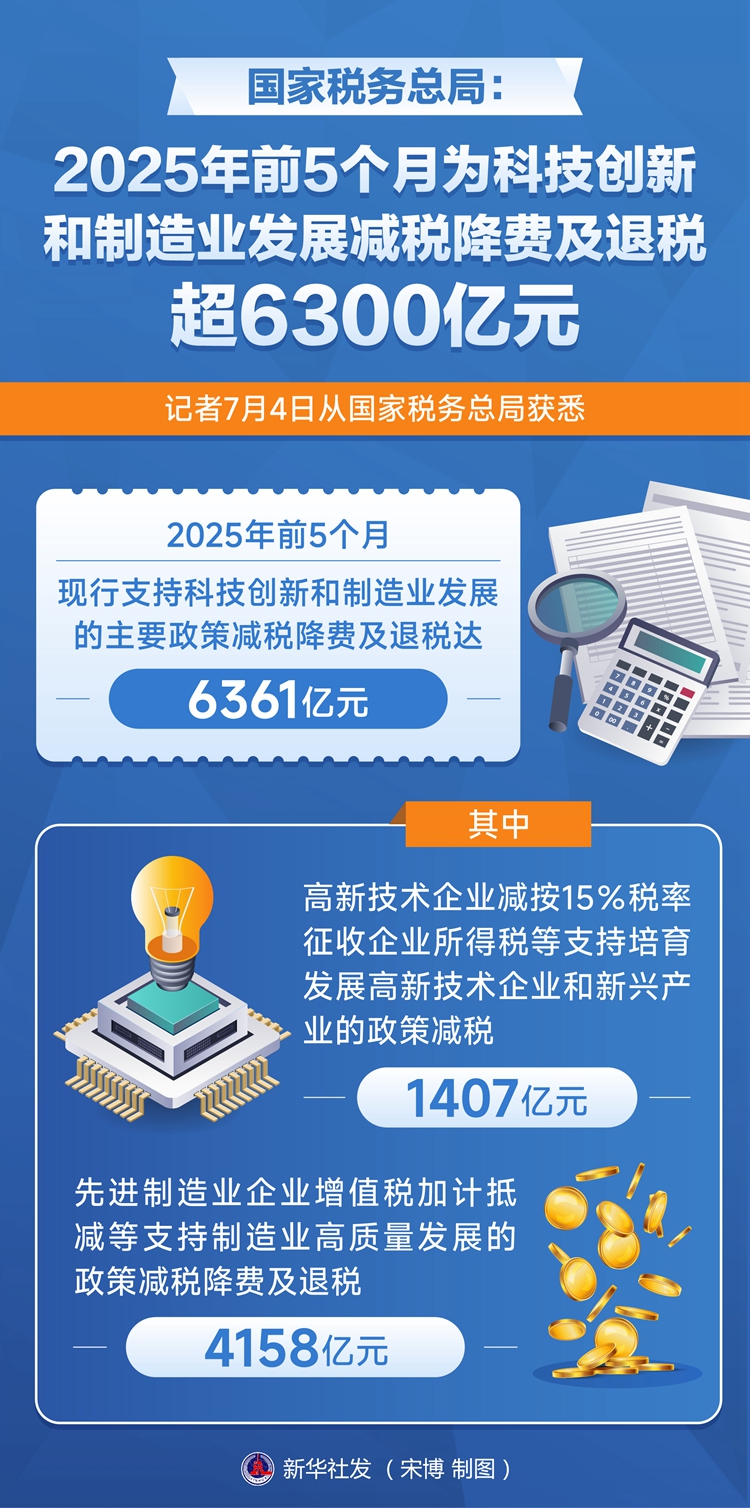 国家税务总局：前5个月为科技创新和制造业发展减税降费及退税超6300亿元 - 晋城市人民政府